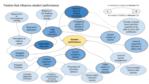 Causal Loop Diagram for middle school math performan
