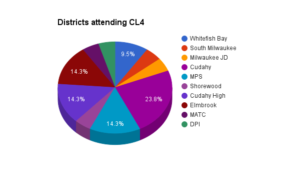 Chart of attendance at CL 4 event